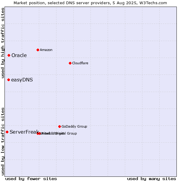 Market position of Oracle vs. easyDNS vs. ServerFreak