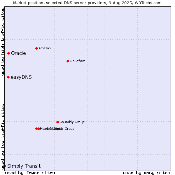 Market position of Oracle vs. easyDNS vs. Simply Transit