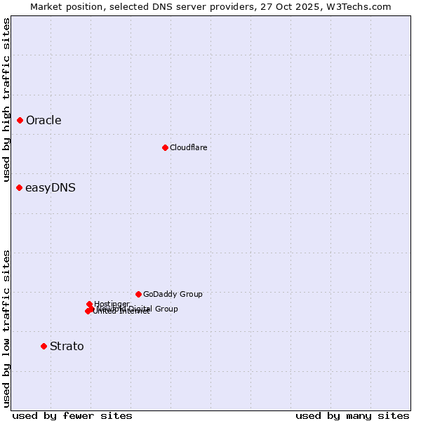 Market position of Strato vs. Oracle vs. easyDNS