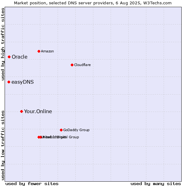 Market position of Your.Online vs. Oracle vs. easyDNS