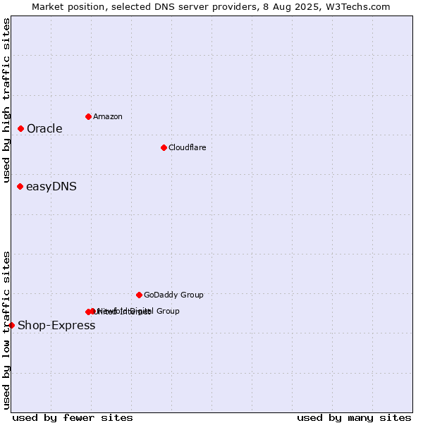 Market position of Oracle vs. easyDNS vs. Shop-Express