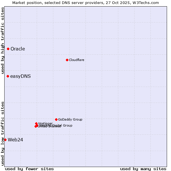 Market position of Oracle vs. easyDNS vs. Web24