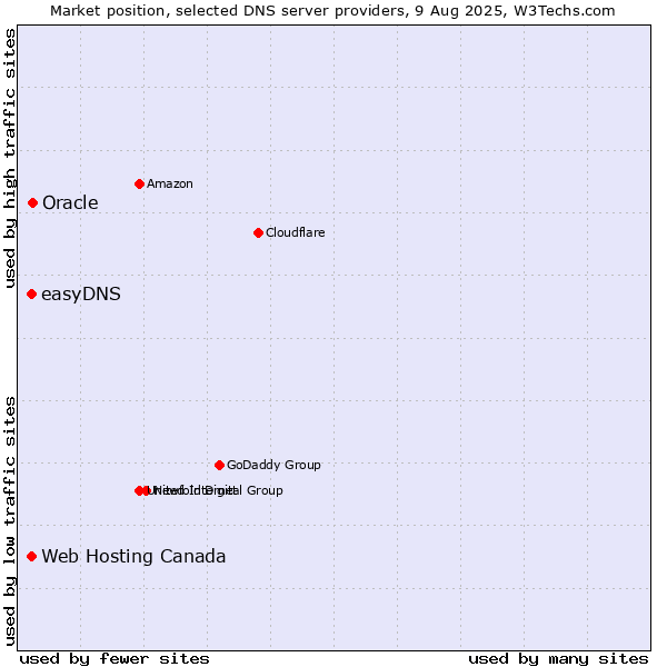 Market position of Oracle vs. Web Hosting Canada vs. easyDNS