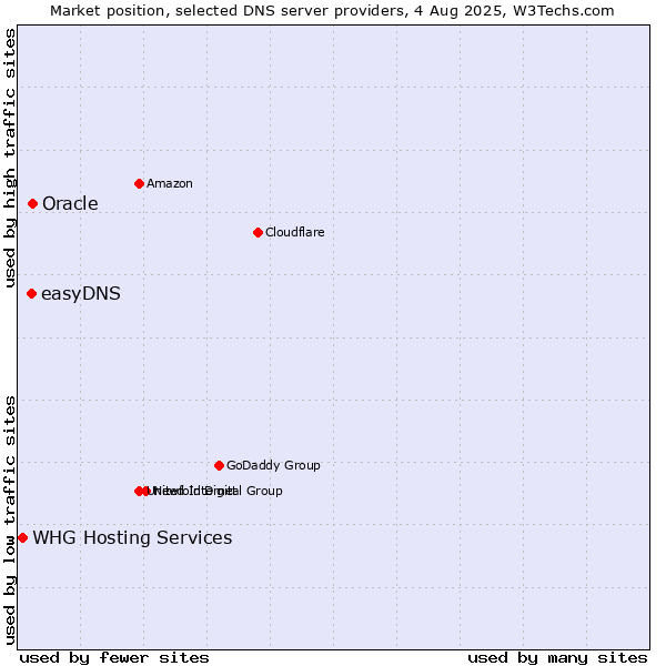 Market position of Oracle vs. easyDNS vs. WHG Hosting Services