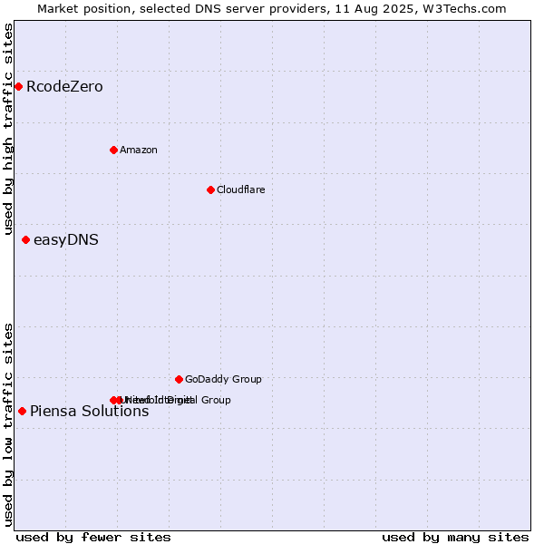 Market position of easyDNS vs. Piensa Solutions vs. RcodeZero