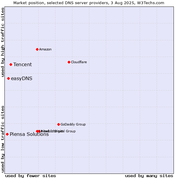 Market position of Tencent vs. easyDNS vs. Piensa Solutions