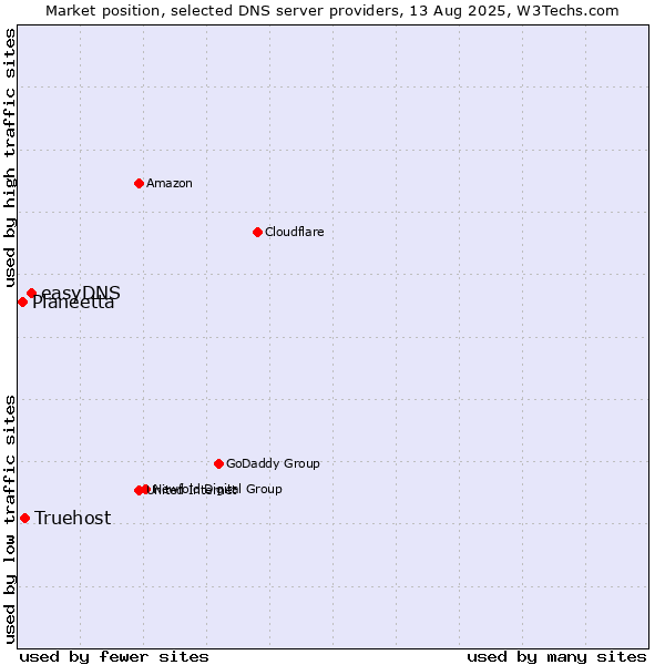 Market position of easyDNS vs. Truehost vs. Planeetta