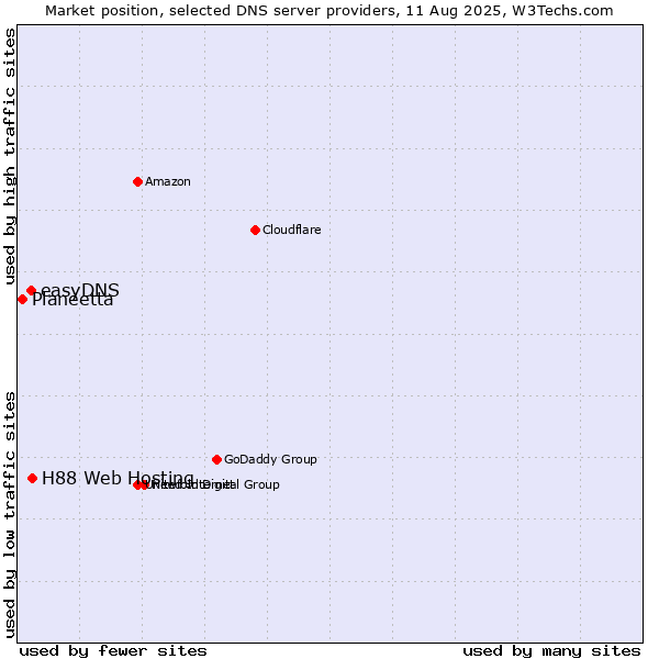 Market position of H88 Web Hosting vs. easyDNS vs. Planeetta