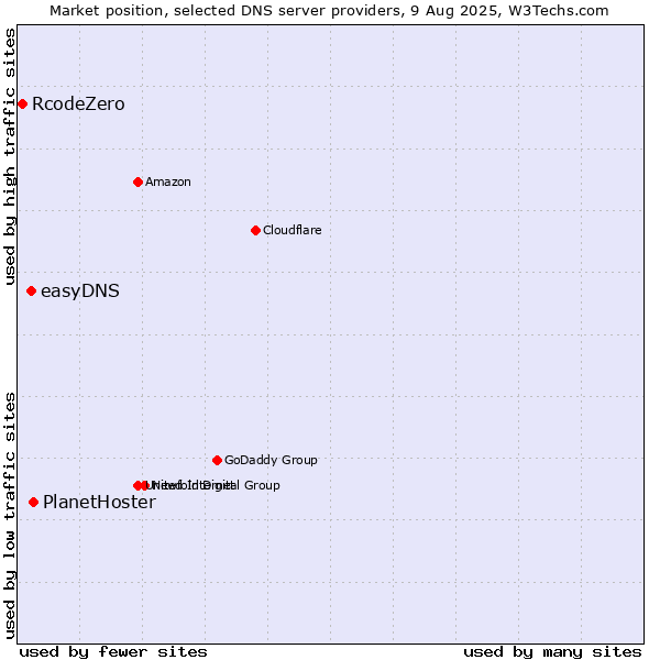 Market position of PlanetHoster vs. easyDNS vs. RcodeZero