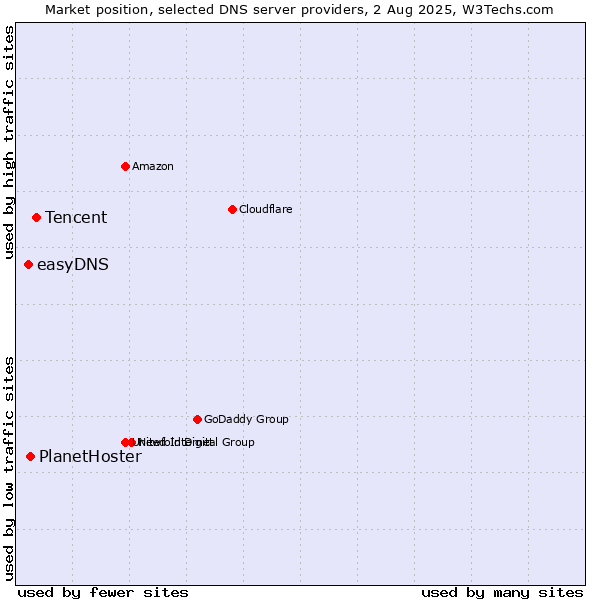 Market position of Tencent vs. PlanetHoster vs. easyDNS