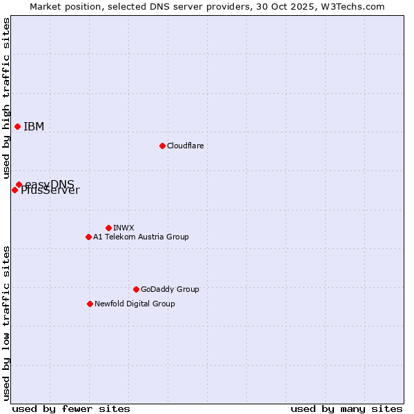 Market position of easyDNS vs. IBM vs. PlusServer
