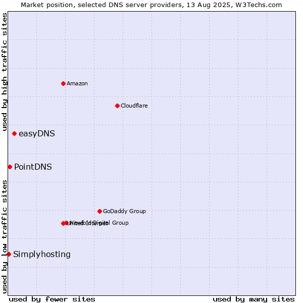 Market position of easyDNS vs. PointDNS vs. Simplyhosting