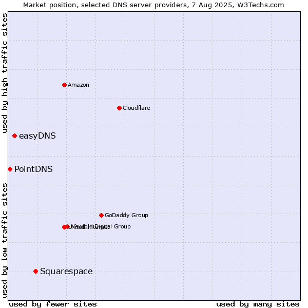 Market position of Squarespace vs. easyDNS vs. PointDNS