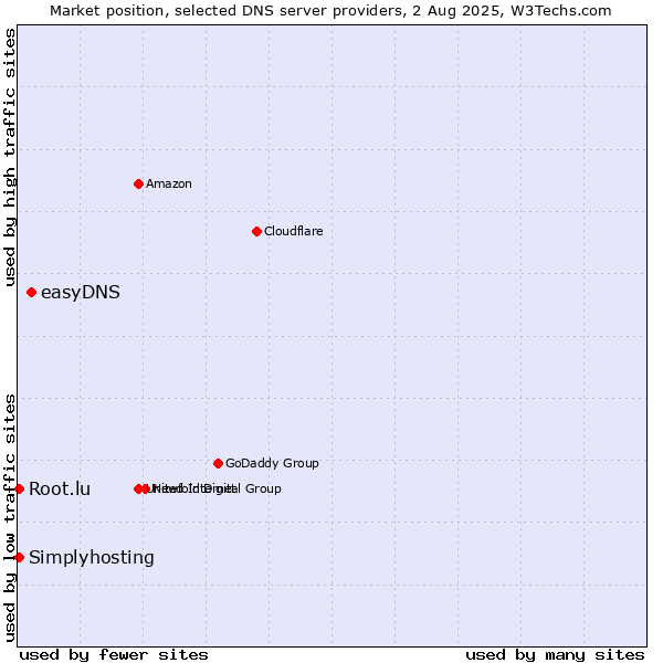 Market position of easyDNS vs. Simplyhosting vs. Root.lu
