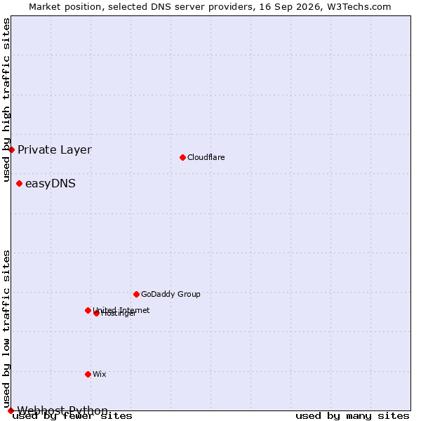Market position of easyDNS vs. Private Layer vs. Webhost Python