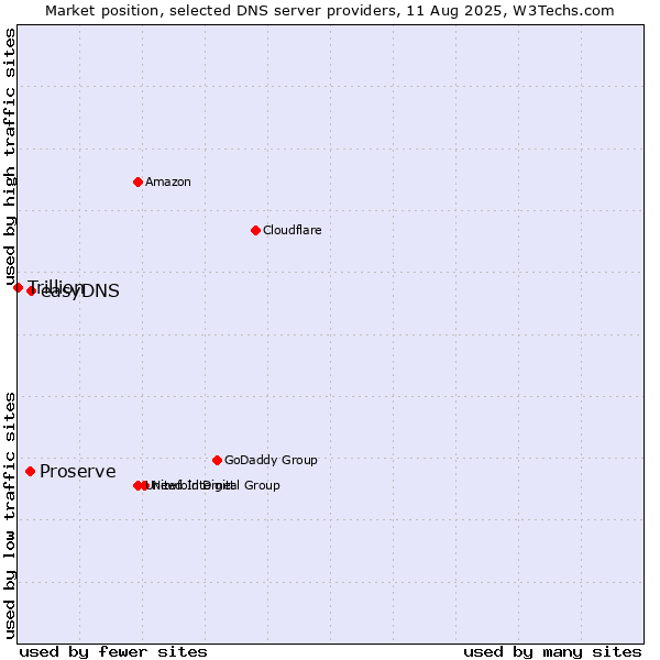 Market position of easyDNS vs. Proserve vs. Trillion