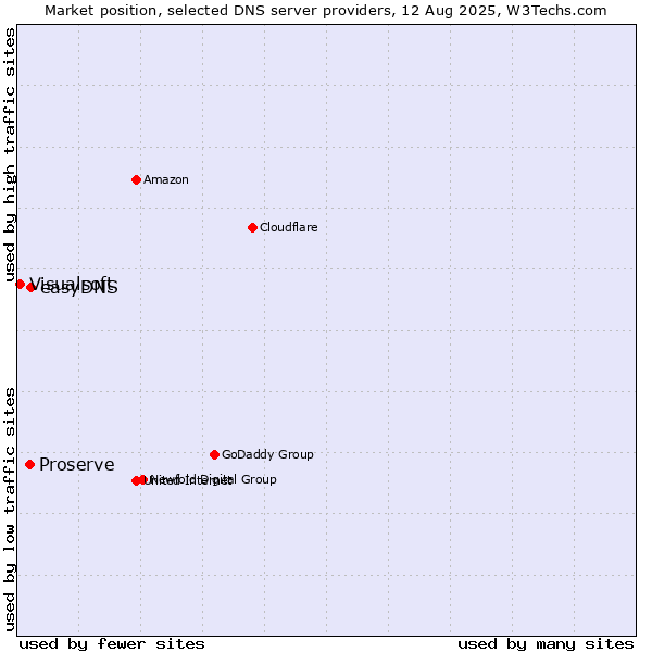 Market position of easyDNS vs. Proserve vs. Visualsoft