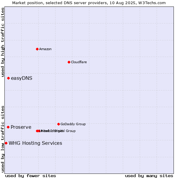 Market position of easyDNS vs. Proserve vs. WHG Hosting Services