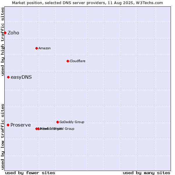 Market position of easyDNS vs. Proserve vs. Zoho