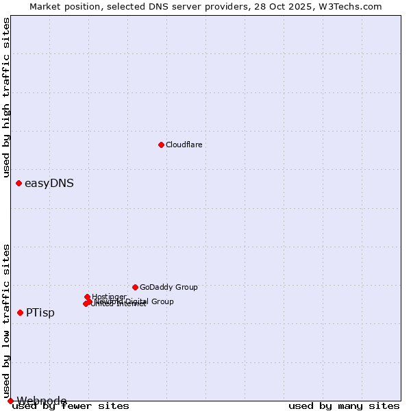 Market position of PTisp vs. easyDNS vs. Webnode