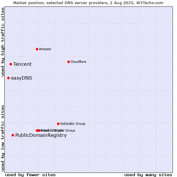 Market position of PublicDomainRegistry vs. Tencent vs. easyDNS