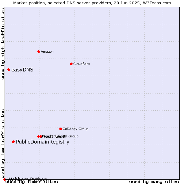 Market position of PublicDomainRegistry vs. easyDNS vs. Webhost Python