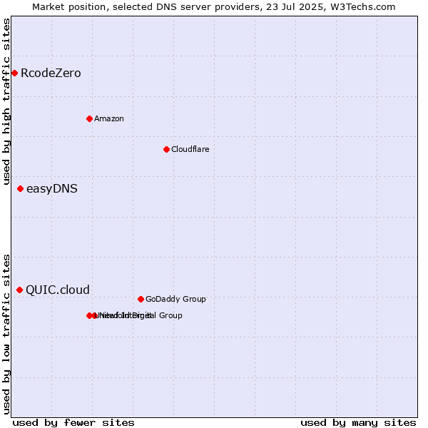 Market position of easyDNS vs. QUIC.cloud vs. RcodeZero