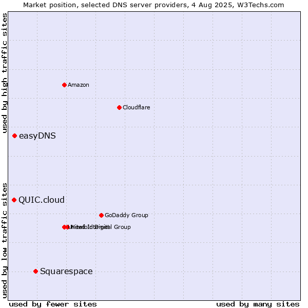 Market position of Squarespace vs. easyDNS vs. QUIC.cloud