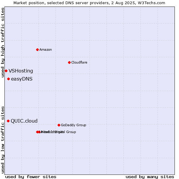 Market position of easyDNS vs. QUIC.cloud vs. VSHosting