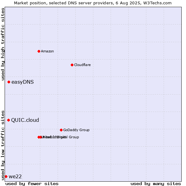 Market position of easyDNS vs. QUIC.cloud vs. we22