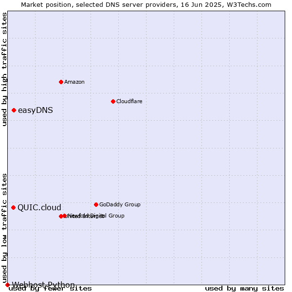 Market position of easyDNS vs. QUIC.cloud vs. Webhost Python