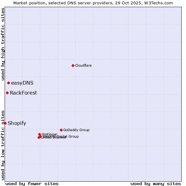 Market position of easyDNS vs. RackForest vs. Shopify