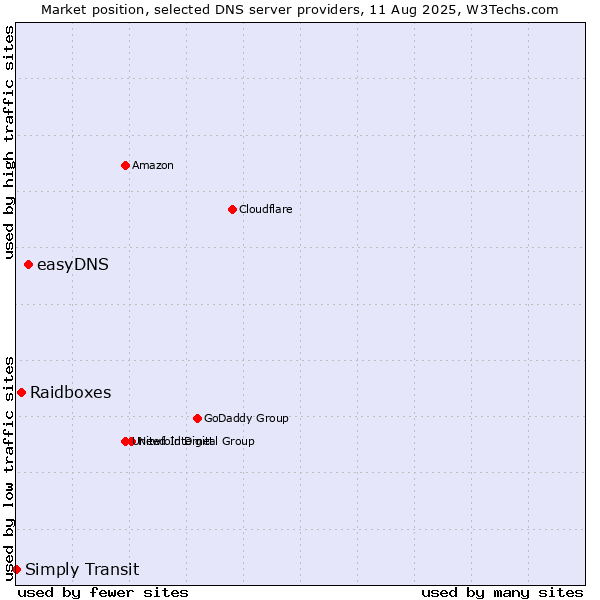 Market position of easyDNS vs. Raidboxes vs. Simply Transit