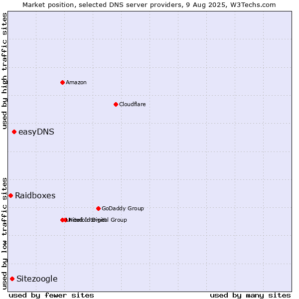 Market position of easyDNS vs. Sitezoogle vs. Raidboxes