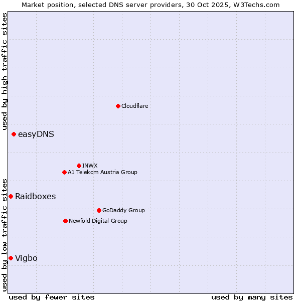 Market position of easyDNS vs. Raidboxes vs. Vigbo