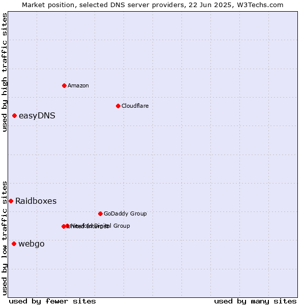 Market position of easyDNS vs. webgo vs. Raidboxes