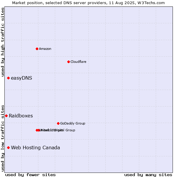 Market position of Web Hosting Canada vs. easyDNS vs. Raidboxes