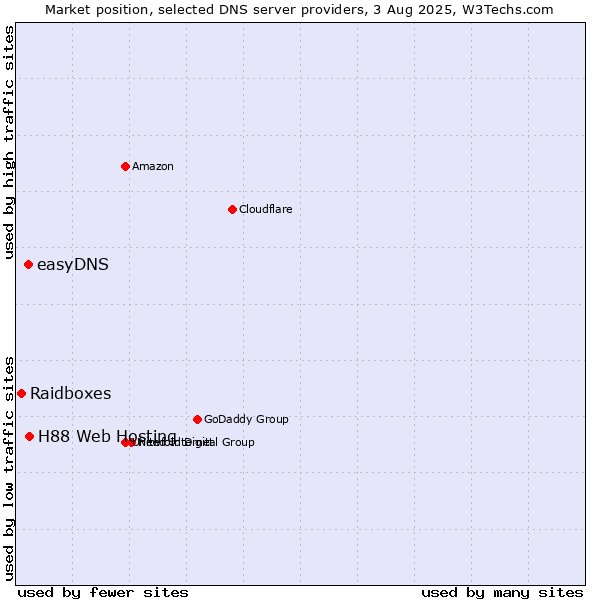 Market position of H88 Web Hosting vs. easyDNS vs. Raidboxes