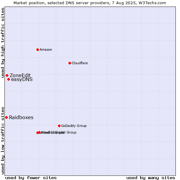 Market position of easyDNS vs. ZoneEdit vs. Raidboxes