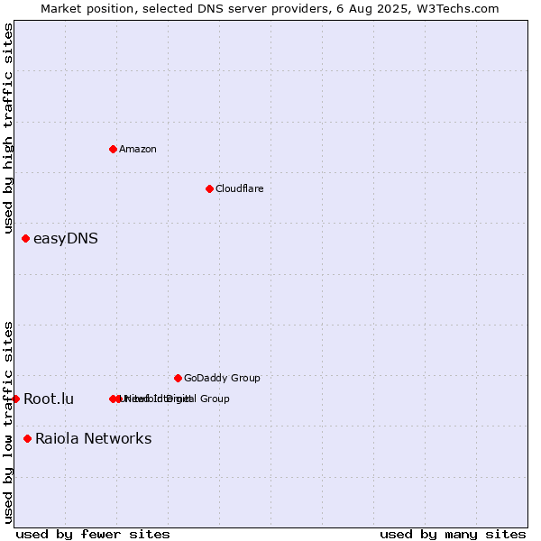 Market position of Raiola Networks vs. easyDNS vs. Root.lu