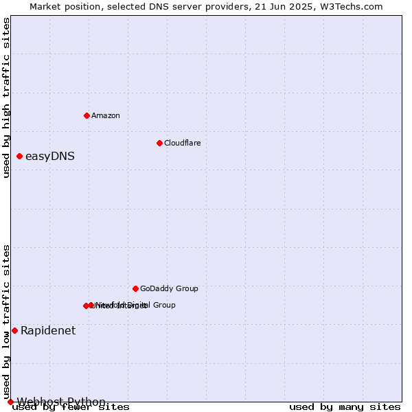 Market position of easyDNS vs. Rapidenet vs. Webhost Python
