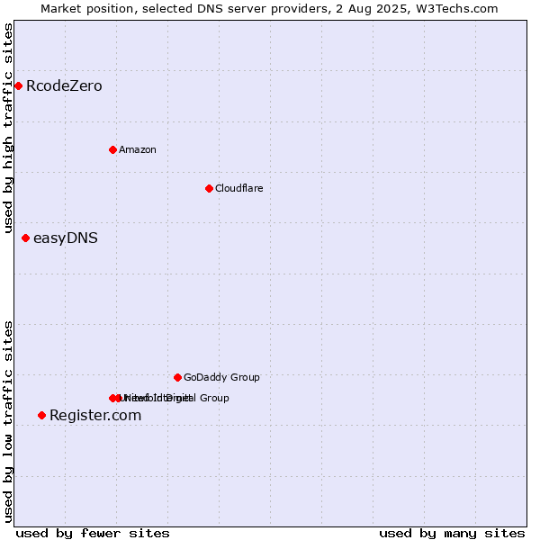 Market position of Register.com vs. easyDNS vs. RcodeZero