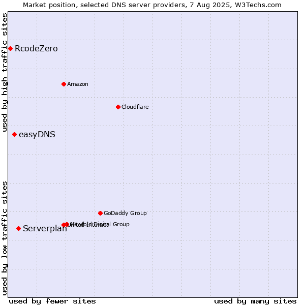Market position of Serverplan vs. easyDNS vs. RcodeZero