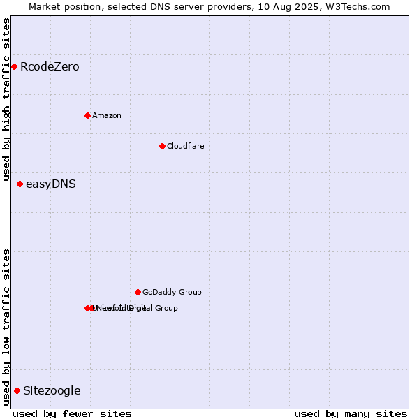 Market position of easyDNS vs. Sitezoogle vs. RcodeZero