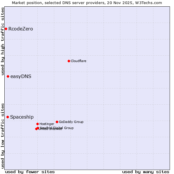 Market position of easyDNS vs. Spaceship vs. RcodeZero