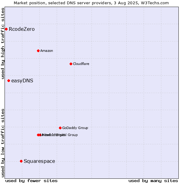 Market position of Squarespace vs. easyDNS vs. RcodeZero
