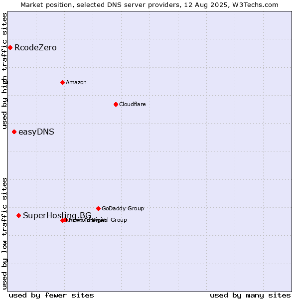 Market position of SuperHosting.BG vs. easyDNS vs. RcodeZero