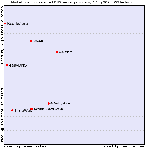 Market position of TimeWeb vs. easyDNS vs. RcodeZero