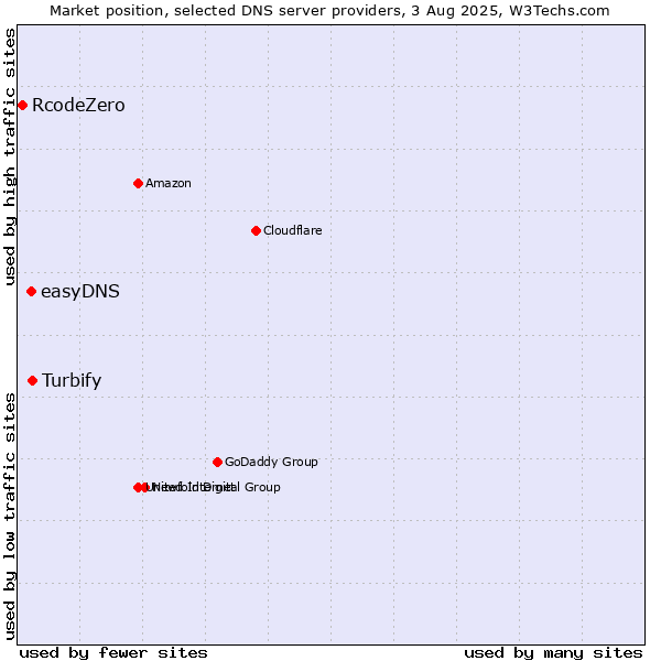Market position of Turbify vs. easyDNS vs. RcodeZero
