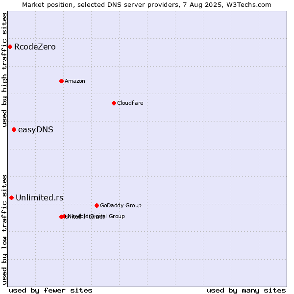 Market position of easyDNS vs. Unlimited.rs vs. RcodeZero